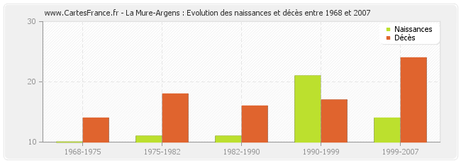 La Mure-Argens : Evolution des naissances et décès entre 1968 et 2007